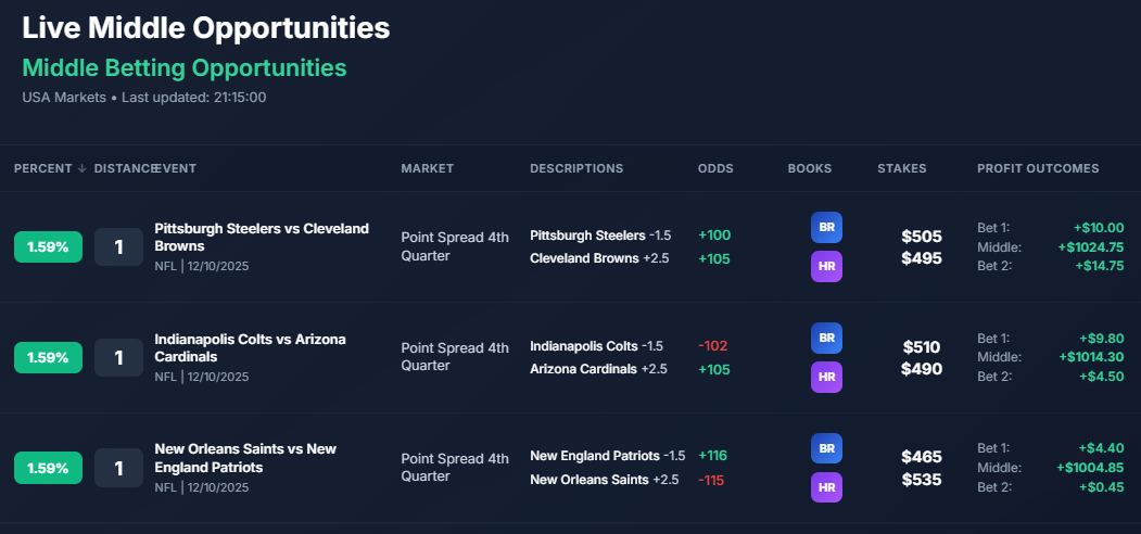 Middle Betting Opportunities Dashboard
